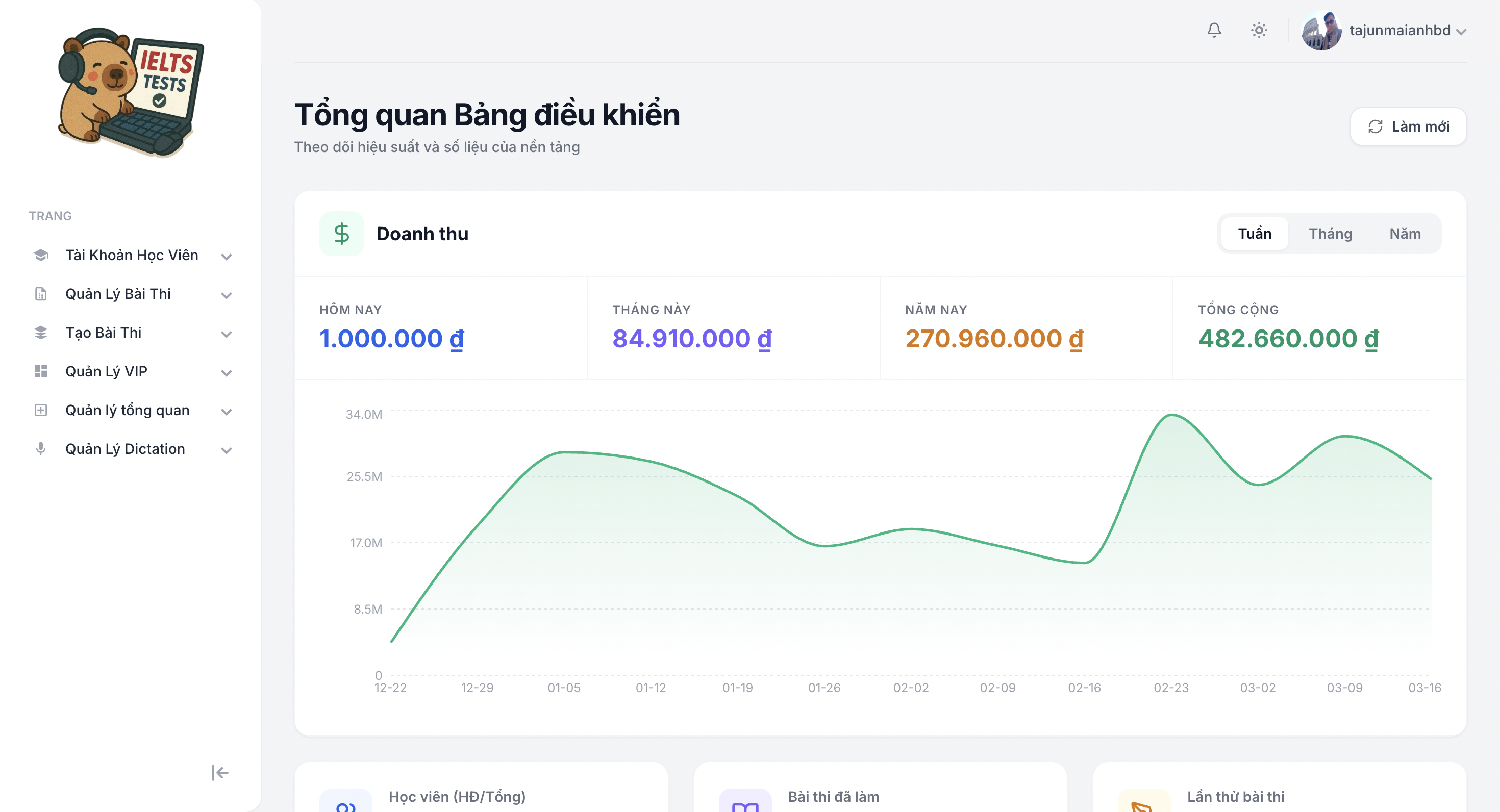 Manage System - Income line chart